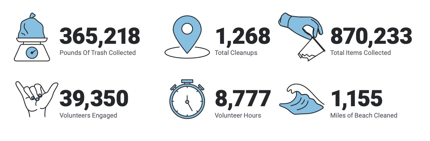 An infographic goes into the details of Surfrider's Beach Cleanup Report.