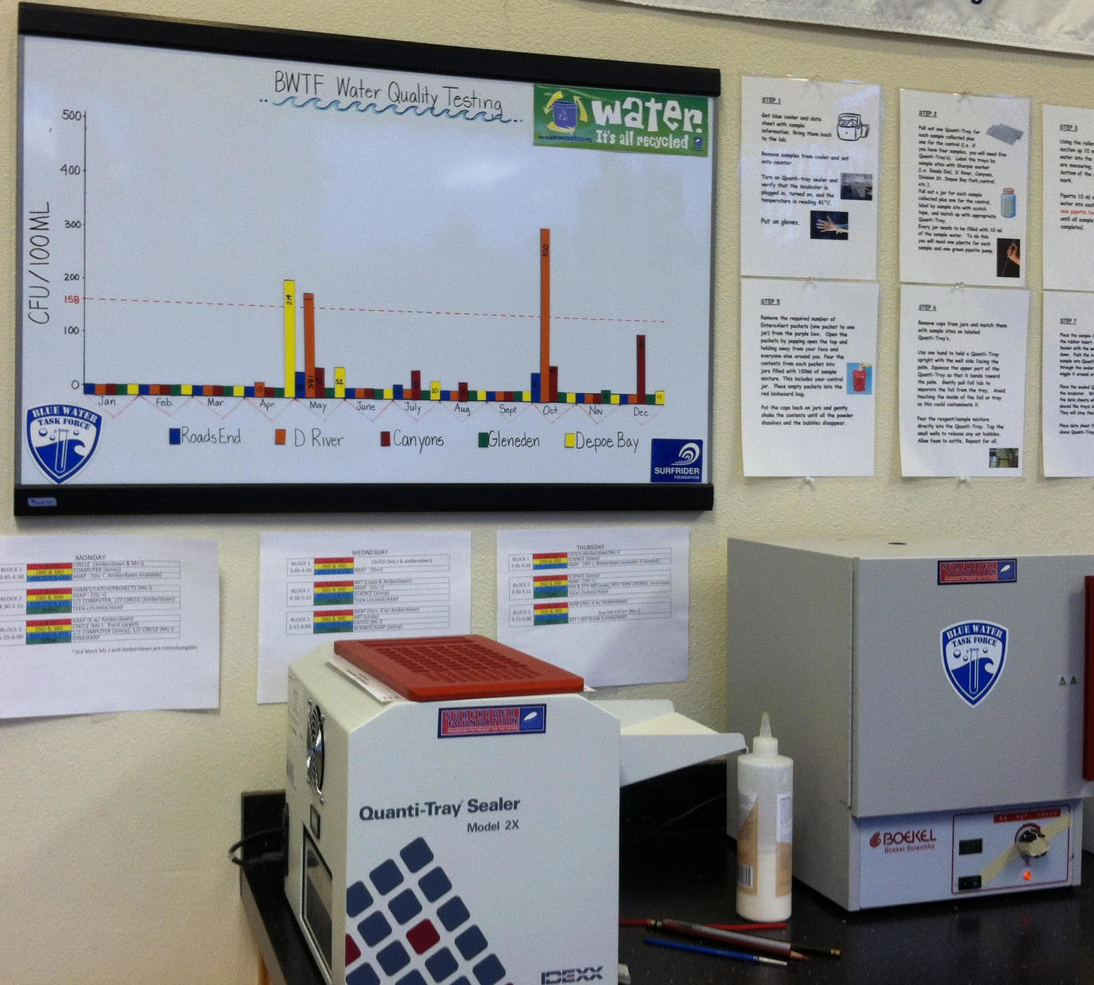 Surfrider Water Testing graphs in Depoe Bay, OR Surfrider Water Testing graphs in Depoe Bay, OR